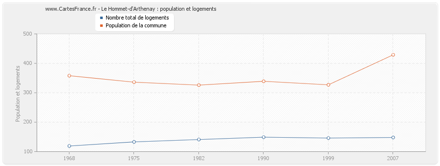 Le Hommet-d'Arthenay : population et logements